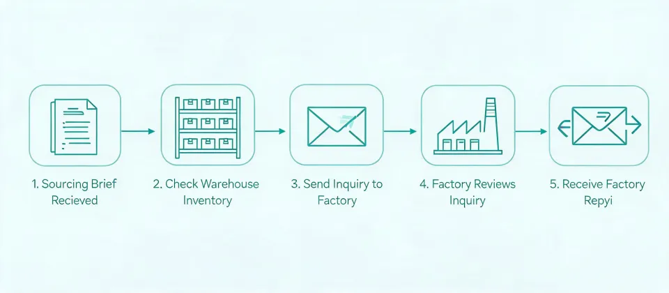 Illustrated process map of a sourcing inquiry, not a street address
